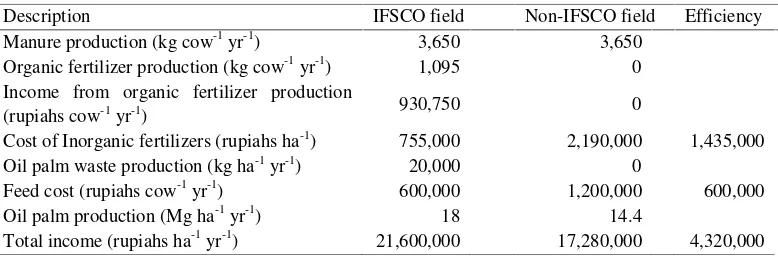 Table 3. The results of interview (presented as average values) with the farmers who applyIFSCO and non-IFSCO in Karya Makmur Village, Aji Penawar Subdictrict, Lampung,Indonesia.