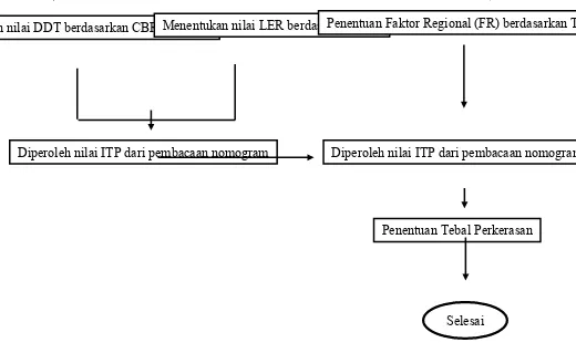 Gambar 1.3  Bagan Alir Perencanaan Konstruksi Lapisan Perkerasana Lentur