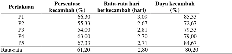 Tabel 1. Rekapitulasi data rata-rata persentase kecambah, rata-rata hari berkecambah, dandaya berkecambah benih saga selama 15 hari.