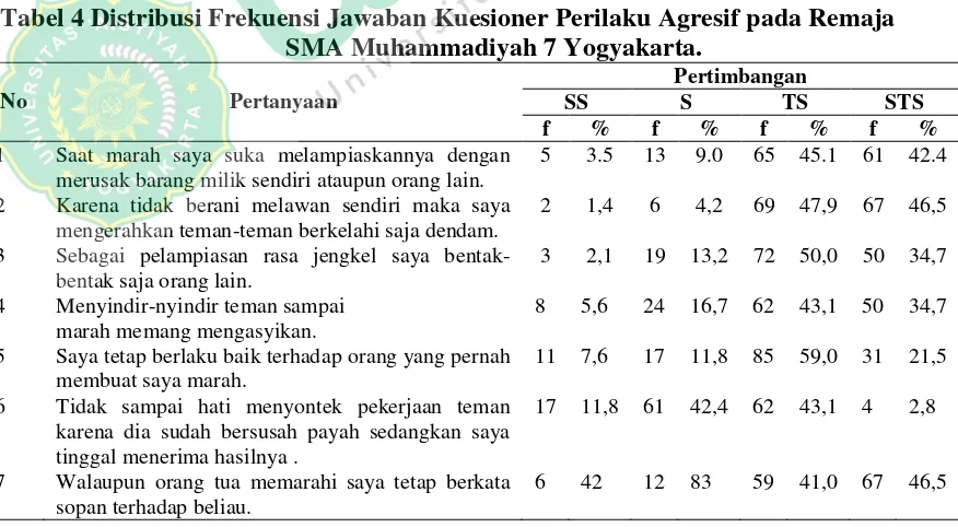 Tabel 4 Distribusi Frekuensi Jawaban Kuesioner Perilaku Agresif pada Remaja 