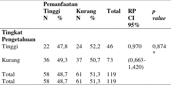 Tabel 4 Analisis Bivariat Pemanfaatan Buku KIA 