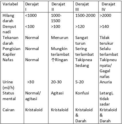 Tabel 1. Klasifikasi syok hemoragik6
