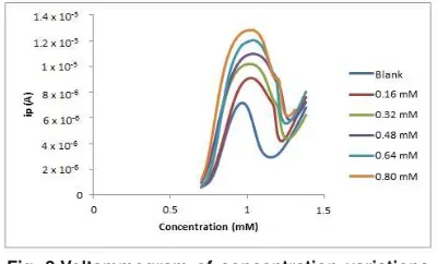 Fig. 2.Voltammogram of concentration variations