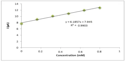 Table. 1: The value of Epstandard solution triphenyltin(IV)p-hydroxybenzoate.