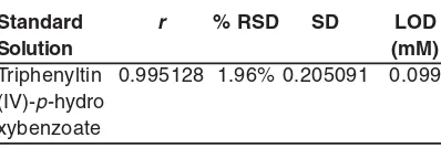 Table. 3: The values of r, % RSD, SD and LoD oftriphenyltin(IV)-p-hydroxybenzoate.