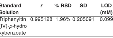 Table. 3: The values of r, % RSD, SD and LoD oftriphenyltin(IV)-p-hydroxybenzoate.