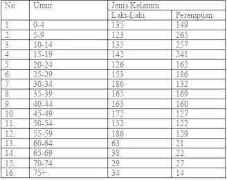 Tabel jumlah penduduk jenis kelamin dan kelompok umur  Kelurahan Karang Anyar pada