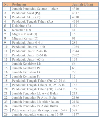 Tabel Data Kependudukan
