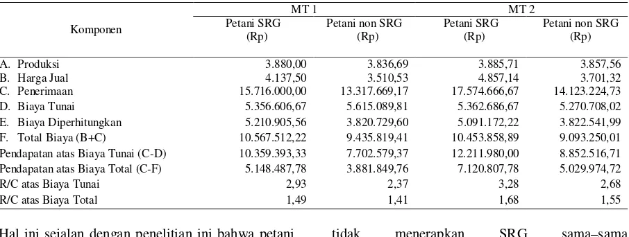 Tabel 3. Perhitungan penerimaan dan pendapatan rata-rata usahatani padi per hektar di Kecamatan Pulau Panggung Kabupaten Tanggamus  