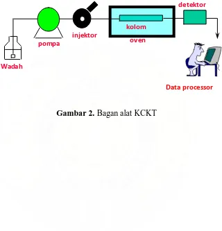 Gambar 2. Bagan alat KCKT 