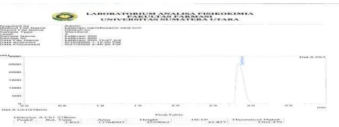 Gambar 1. Kromatogram dari larutan Ciprofloxacin HCl BPFI  pada konsentrasi 