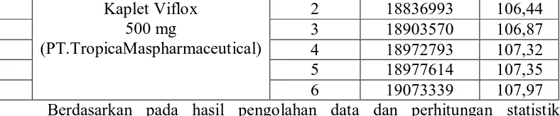 Tabel 3. Data kadar Ciprofloxacin dalam sediaan kaplet yang ditentukan berdasarkan luas puncak  
