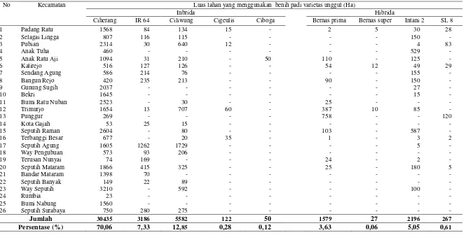 Tabel 4.  Penyebaran pemakaian/penggunaan benih padi di Kabupaten Lampung Tengah tahun 2008 