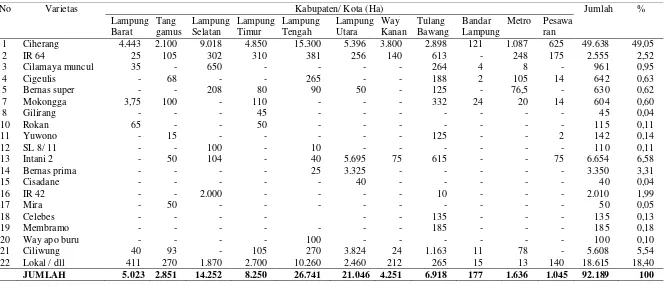 Tabel 1.  Penyebaran pemakaian/penggunaan benih padi di Provinsi Lampung, tahun 2009 