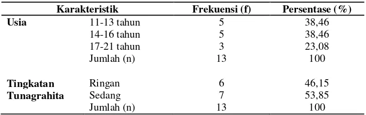 Tabel 1 Karakteristik Responden Penelitian 