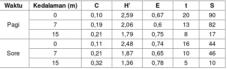 Tabel 3. Indeks Dominansi (C), Keanekaragaman (H’), Keseragaman (E), Jumlah taksa (t), JumlahIndividu (s) Plankton di Gosong Susutan