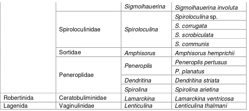 Tabel 2. Analisa data foraminifera bentik yang ditemukan di Pasir Timbul dan Gosong Susutan,Teluk Lampung