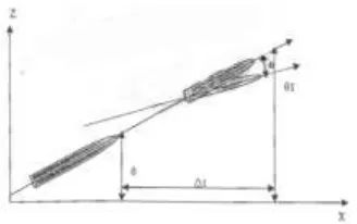 Gambar 1 Visualisasi posisi sudut angguk θ (pitch attitude) dalam bidang dua dimensi 