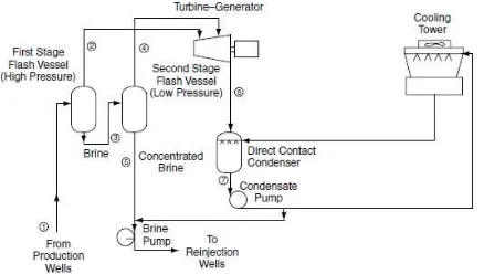 Gambar 03. Diagram alir dari sistem flashed steam conversion (kiri) dan dual flashed steam conversion (kanan) 