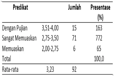 Tabel 1. Distribusi IPK Sarjana Mahasiswa peserta UKMPPD 