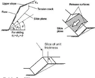 Gambar 12. Geometri Longsoran Bidang (Plane Failure)