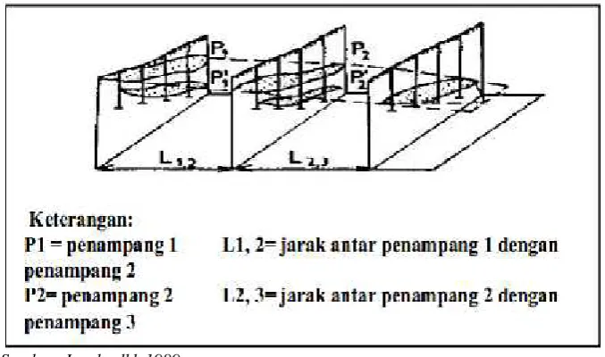 Gambar 23. Metode Cross Section Pedoman Rule Of Gradual Changes