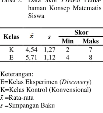 Tabel 2. Data Skor Pretest Pema-