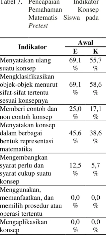 Tabel 7. Pencapaian 