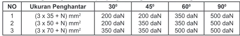 Table 3.1  Jarak Aman (Safety Distance)