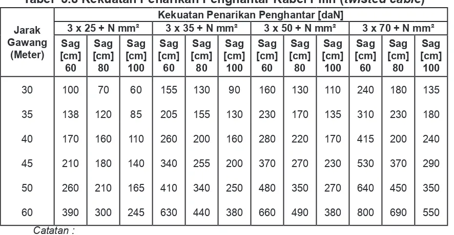 Tabel  3.8 Kekuatan Penarikan Penghantar Kabel Pilin (twisted cable)