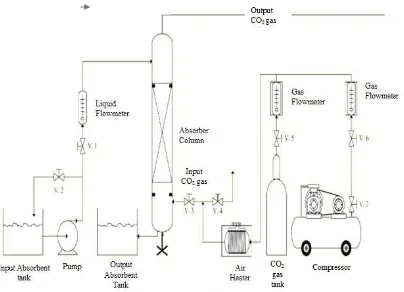 Fig. 1. Schematic of CO2 absorption tool setting 