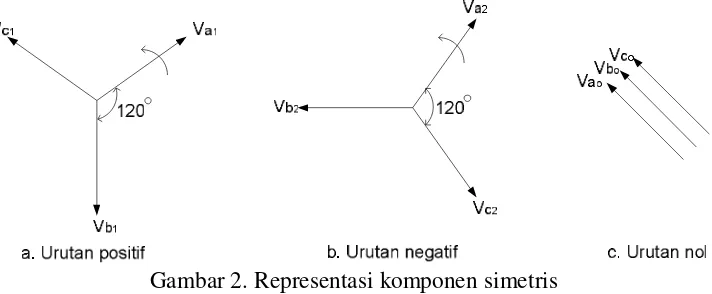 Gambar 2. Representasi komponen simetris 