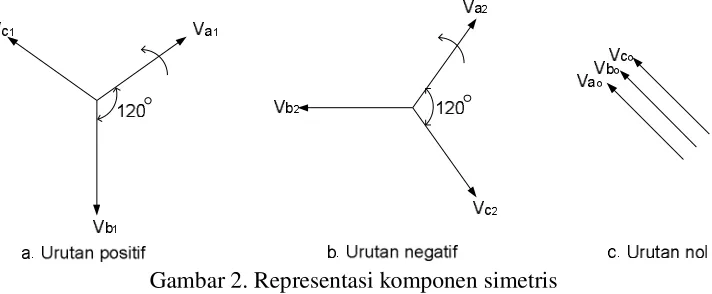 Gambar 2. Representasi komponen simetris 