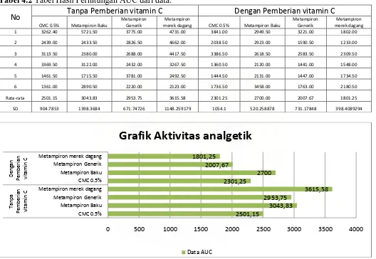 Grafik Aktivitas analgetik