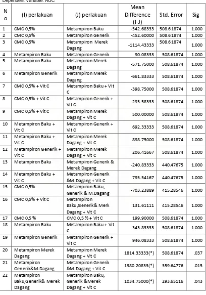 Tabel 4.4 Hasil analisis statistik uji lanjutan Bonferroni  