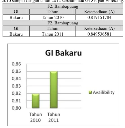 Tabel 15 Nilai ketersediaan penyulang Bambapuang pada GI Bakaru tahun2010 sampai dengan tahun 2012 sebelum ada GI Sisipan Enrekang.