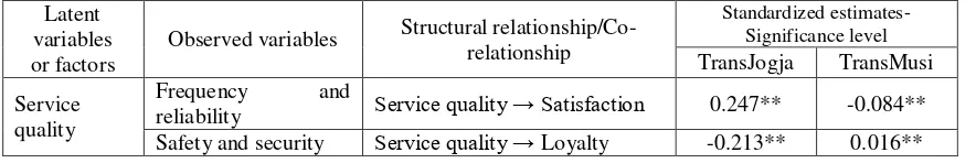 Table 3 Factors and attributes of Trans bus 
