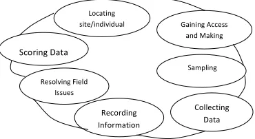 Figure 1. A data collection circleSource. Creswell, 1988:110Figure 1