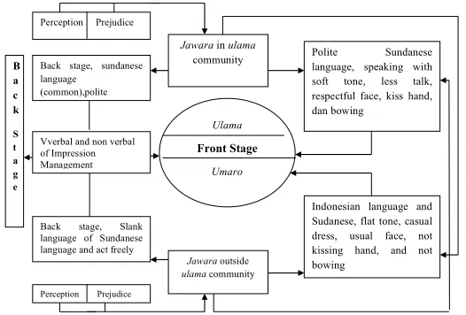 Figure 2. Impression Management Model of Jawara’s Communication with Ulama and Umaro