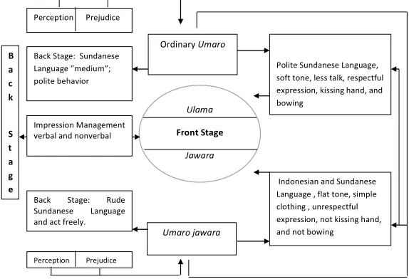 Figure 3. Impression Management Model of Communication of  Umaro against Jawara and Ulama