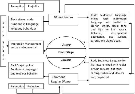 Figure 4. Impression Management Model of Communication of Ulama against Jawara and Umaro