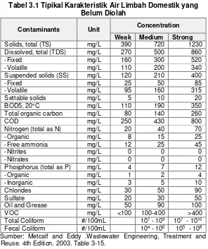 Tabel 3.1 Tipikal Karakteristik Air Limbah Domestik yang 