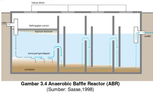 Gambar 3.4 Anaerobic Baffle Reactor (ABR) 