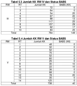 Tabel 5.3 Jumlah KK RW IV dan Status BABS 
