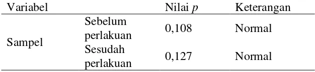 Tabel 1.10 Hasil Uji Normalitas Data Pada Core Stability Exercise 