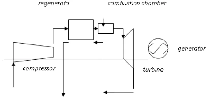 Gambar 2.5 Turbin gas siklus terbuka dengan regenerator 