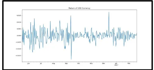 Gambar 3. Plot data return kurs dollar terhadap rupiah 