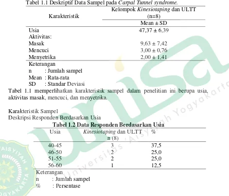 Tabel 1.1 Deskriptif Data Sampel pada Carpal Tunnel syndrome. 