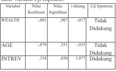 Tabel 4.2Hasil Uji Hipotesis