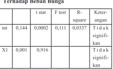 Tabel. Hasil Regresi Pengaruh Disclosure 